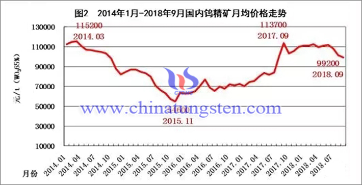 2014年-2018年國(guó)內(nèi)鎢精礦月均價(jià)格走勢(shì)