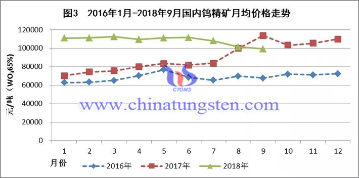 2016年-2018年國(guó)內(nèi)鎢精礦月均價(jià)格走勢(shì)