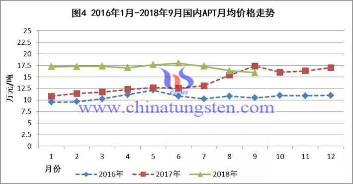2016年-2018年國(guó)內(nèi)APT月均價(jià)格走勢(shì)