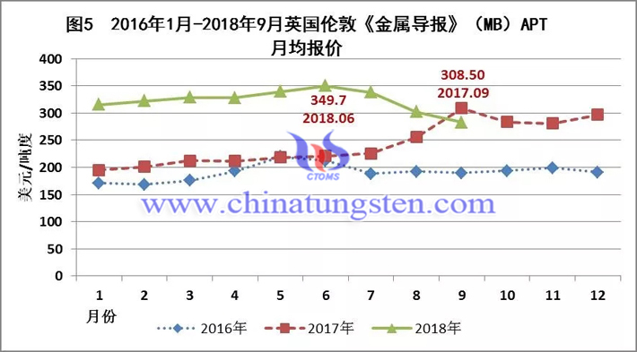 2016年-2018年英國(guó)倫敦《金屬導(dǎo)報(bào)》（MB）APT月均報(bào)價(jià)走勢(shì)