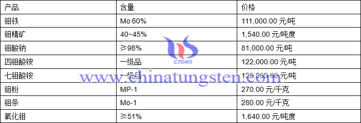 2019年1月28日鉬價(jià)格圖片