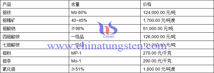 2019年2月21日鉬價(jià)格圖片