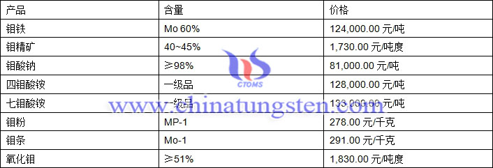 2019年2月28日鉬價(jià)格圖片