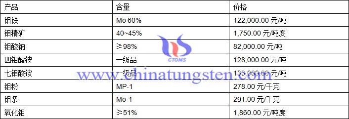 2019年3月5日鉬價(jià)格圖片