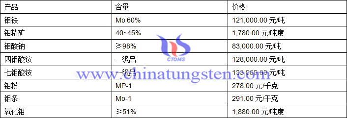 2019年3月11日鉬價(jià)格圖片
