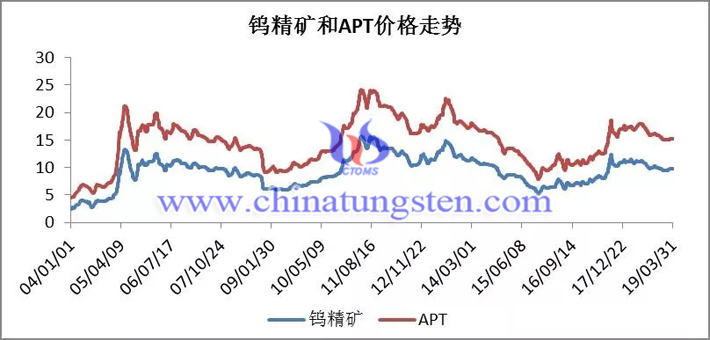 鎢精礦和APT價(jià)格走勢(shì)圖