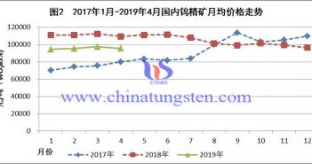 2019年一季度鎢行業(yè)經(jīng)濟(jì)運(yùn)行情況及市場(chǎng)分析 2017年1月-2019年4月國(guó)內(nèi)鎢精礦月均價(jià)格走勢(shì)圖