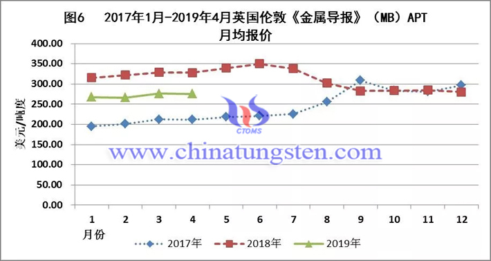 2017年1月-2019年4月英國倫敦《金屬導報》（MB）APT月均報價走勢圖