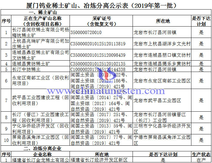 廈鎢稀土礦山、冶煉分離公示表(2019年第一批）