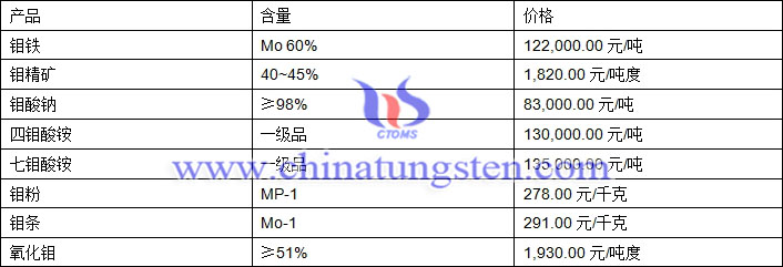 2019年6月19日鉬價格圖片