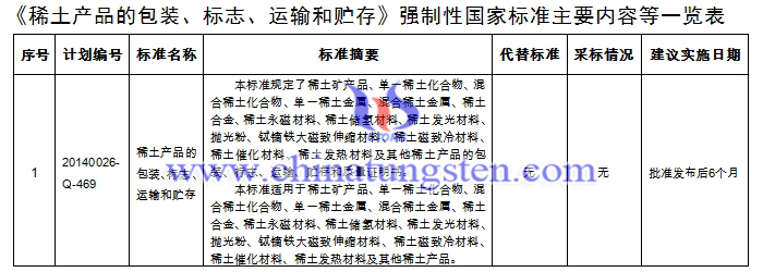《稀土產(chǎn)品的包裝、標(biāo)志、運(yùn)輸和貯存》強(qiáng)制性國家標(biāo)準(zhǔn)主要內(nèi)容等一覽表