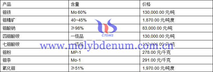 2019年7月25日鉬價(jià)格圖片