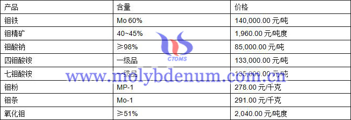 2019年7月31日鉬價格圖片