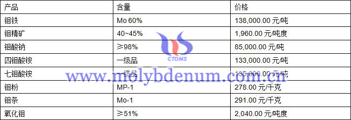 2019年8月1日鉬價(jià)格圖片