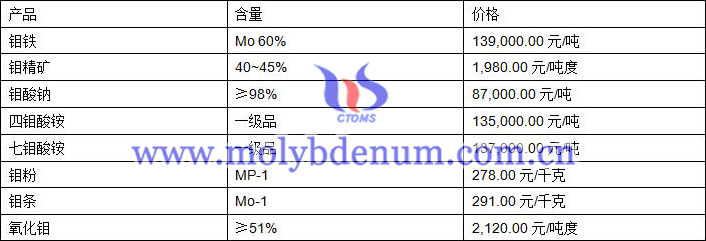 2019年8月9日鉬價(jià)格圖片