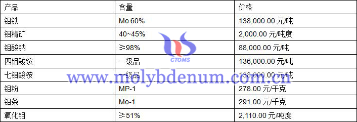 2019年8月14日鉬價(jià)格圖片