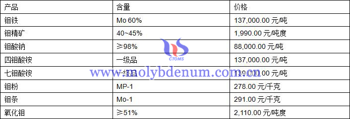 2019年8月27日鉬價格圖片