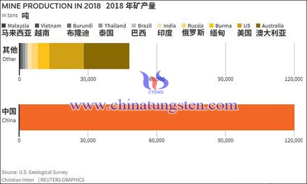 中國稀土產(chǎn)量占比