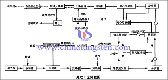 如何處理APT生產(chǎn)廢水？圖片