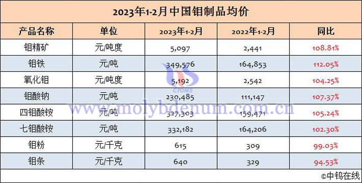 2023年1-2月中國鉬制品均價(jià)
