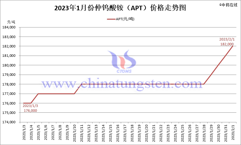 2023年1月份仲鎢酸銨（APT）價(jià)格走勢(shì)圖