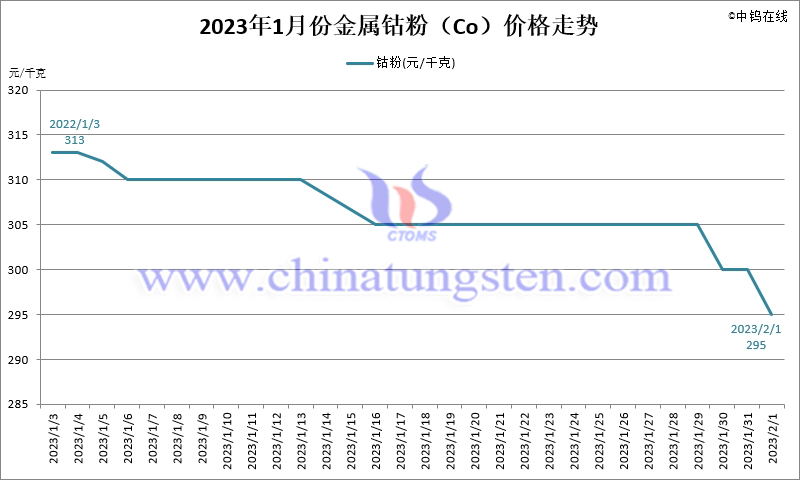 2023年1月份金屬鈷粉（Co）價(jià)格走勢(shì)圖