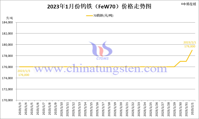2023年1月份鎢鐵（FeW70）價(jià)格走勢(shì)圖