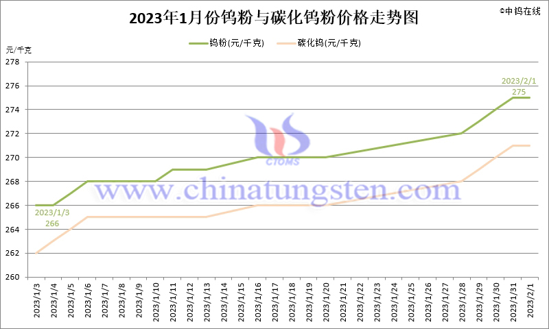 2023年1月份鎢粉（WP）價(jià)格走勢(shì)圖