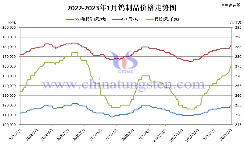 2022年1月份鎢制品價(jià)格走勢(shì)圖