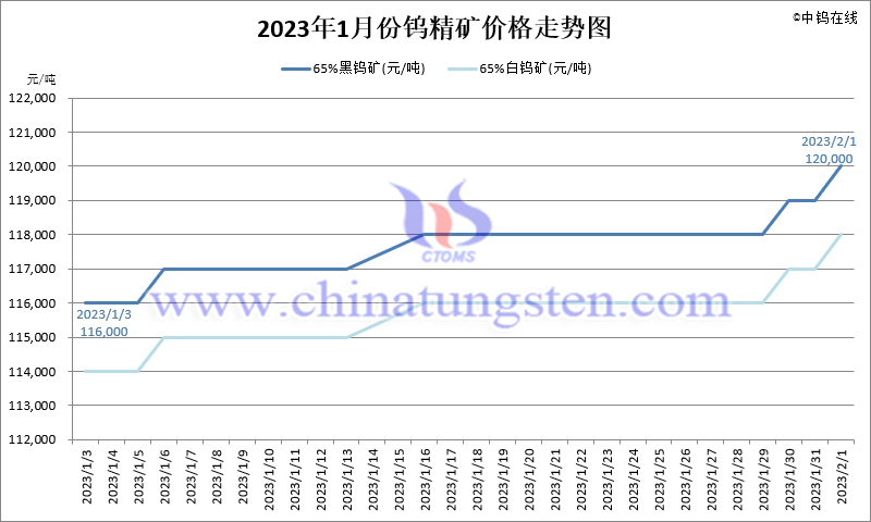 2023年1月份鎢精礦價(jià)格走勢(shì)圖