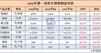 2023年1-3月中國鉬制品均價(jià)