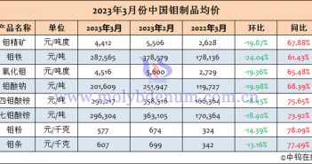 2023年3月中國鉬制品均價(jià)