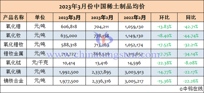 2023年3月份中國稀土制品均價(jià)