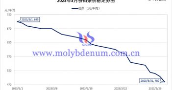 2023年3月鉬條價(jià)格走勢與均價(jià) 2023年3月鉬條價(jià)格走勢圖