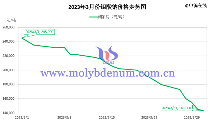 2023年3月鉬酸鈉價(jià)格走勢(shì)圖