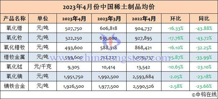 2023年4月份中國(guó)稀土制品均價(jià)