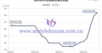 2023年4月鉬條價格走勢與均價 2023年4月鉬條價格走勢圖