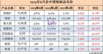 2023年6月中國(guó)鉬制品均價(jià)