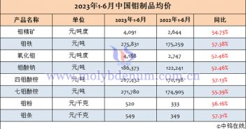 2023年上半年中國(guó)鉬制品均價(jià)