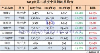 2023年第二季度中國(guó)鉬制品均價(jià)