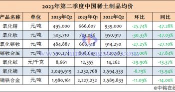 2023年第二季度中國稀土制品均價(jià)