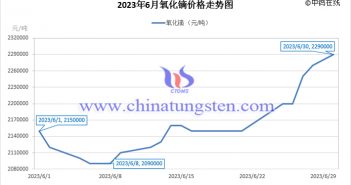 2023年6月氧化鏑價(jià)格走勢圖