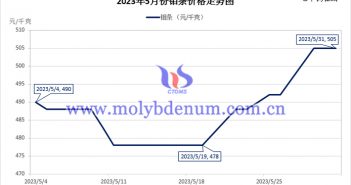 2023年5月鉬條價格走勢與均價 2023年5月鉬條價格走勢圖
