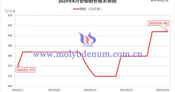 2023年6月鉬粉價(jià)格走勢(shì)與均價(jià) 2023年6月鉬粉價(jià)格走勢(shì)圖