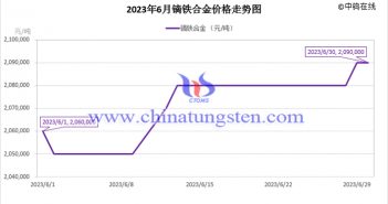 2023年6月鏑鐵合金價(jià)格走勢圖