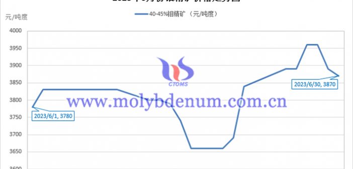 2023年6月鉬精礦價格走勢圖