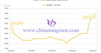 2023年6月氧化鋱價(jià)格走勢圖