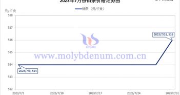 2023年7月鉬條價(jià)格走勢圖
