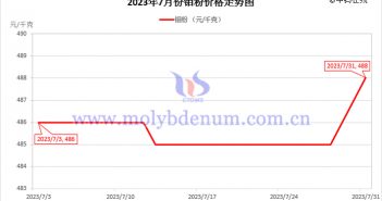 2023年7月鉬粉價(jià)格走勢與均價(jià) 2023年7月鉬粉價(jià)格走勢圖