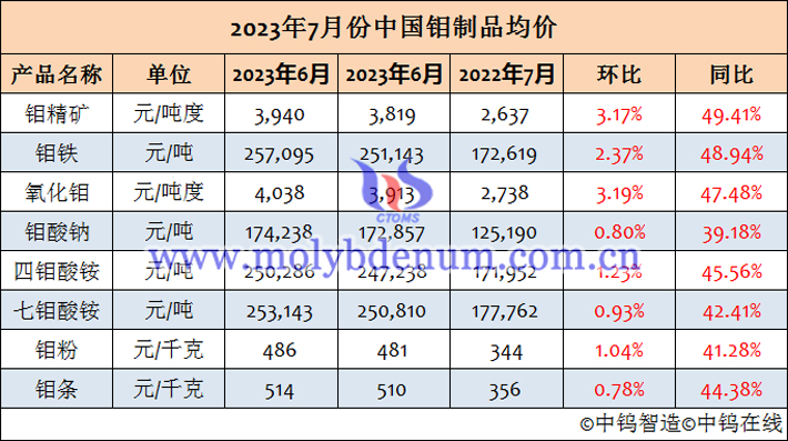 2023年7月鉬制品均價(jià)表